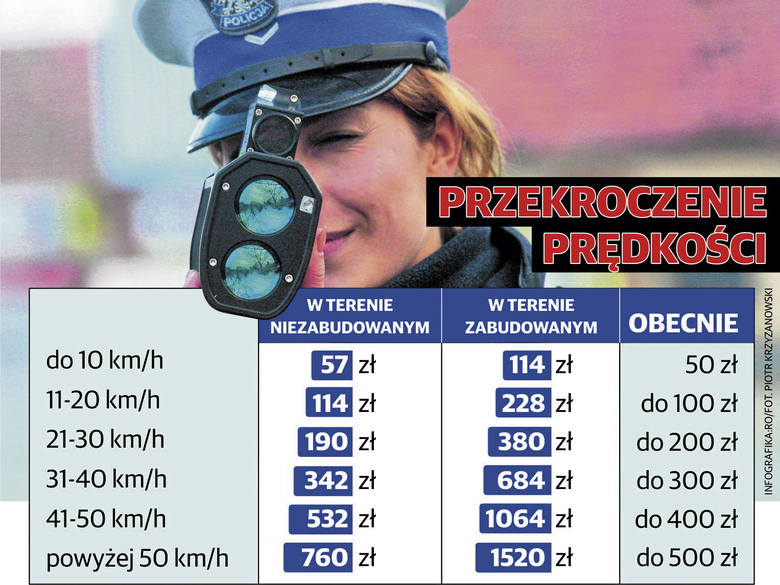 Kary dla osób przekraczających dozwoloną prędkość
