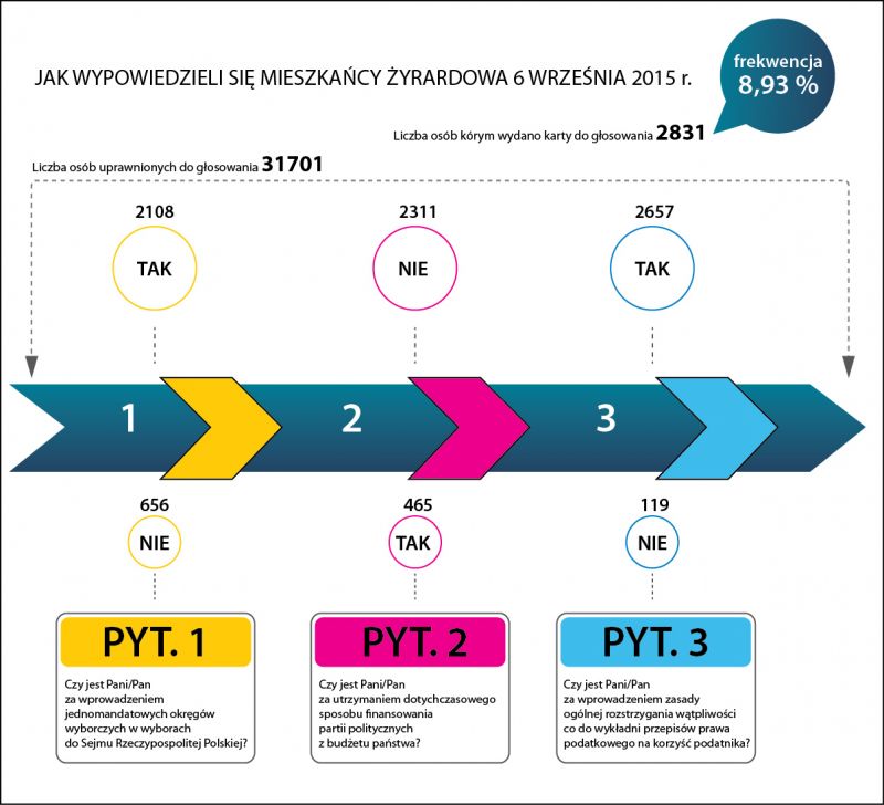 Wyniki referendum 2015 w Żyrardowie